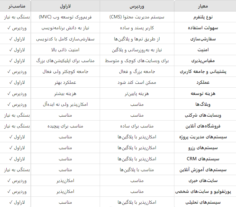 مقایسه لاراول و وردپرس